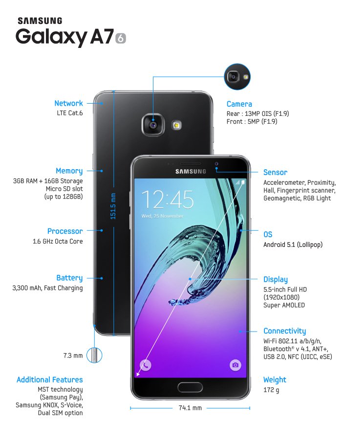 Samsung Galaxy A7 2016 infographic